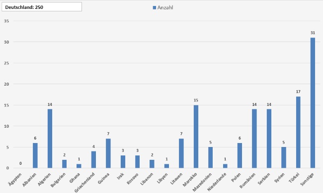 Grafische Übersicht der Nationalitäten der Gefangenen