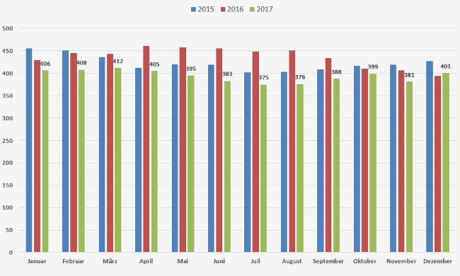 Grafische Darstellung der Belegungsübersicht Grafische Darstellung der Belegungsübersicht