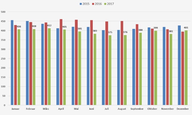 Grafische Darstellung der Belegungsübersicht