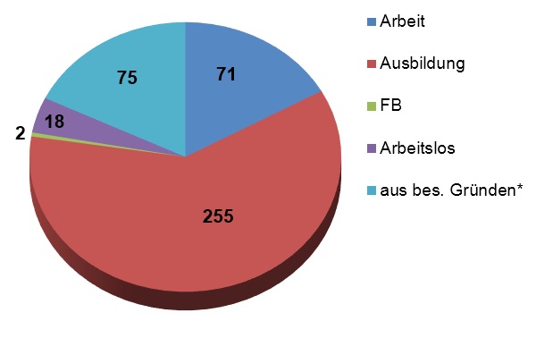 Grafische Darstellung der Belegungsübersicht